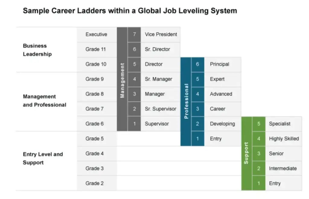 Engineering leaders career levels