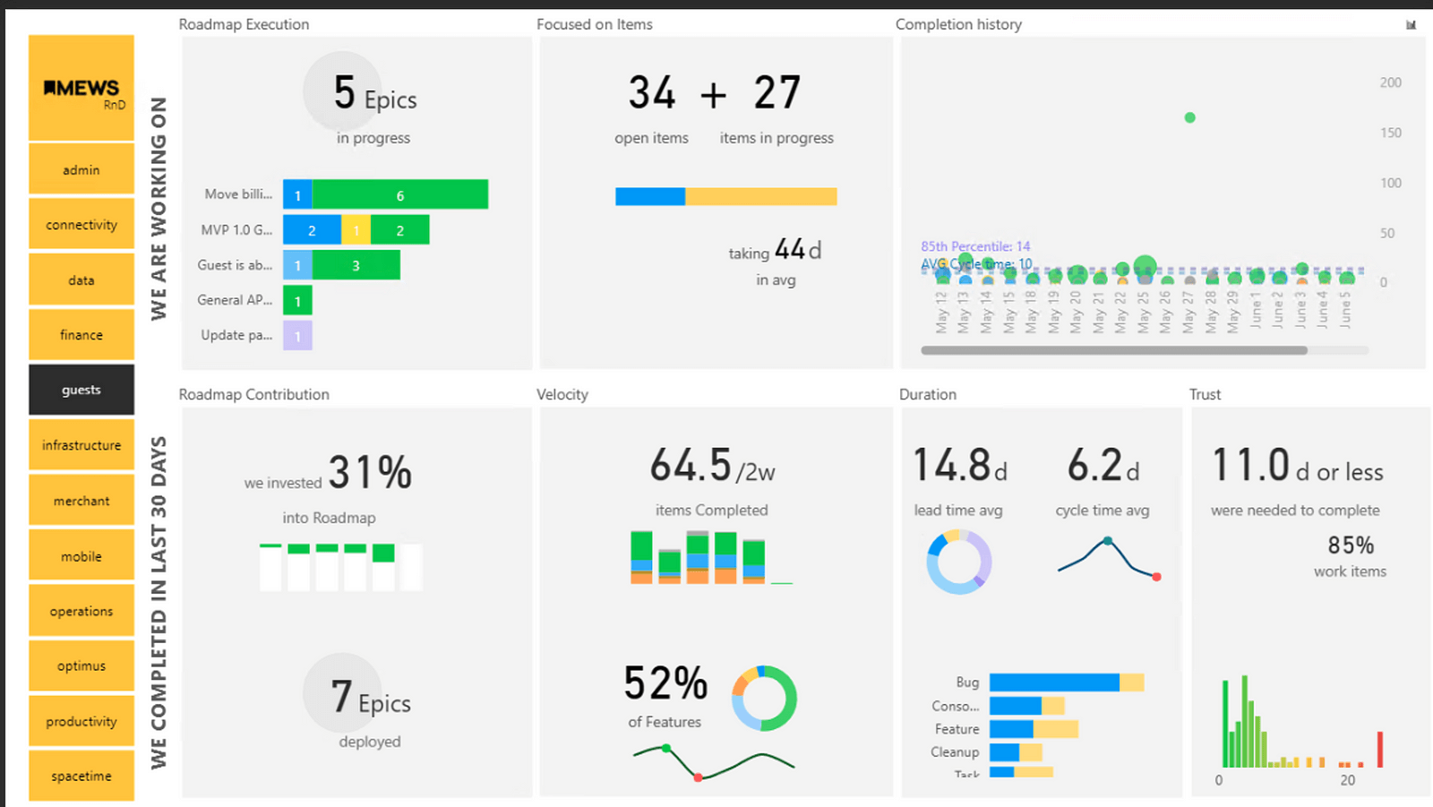 Example of team productivity dashboard, Mews, 2021