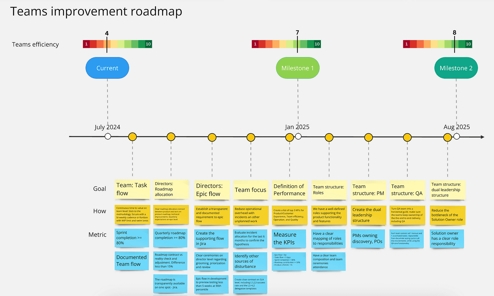 Teams aim to get from a 4/10 efficiency score to 7/10 in 6 months and 8/10 in a year, guided by a clear improvement roadmap. Author: Marian