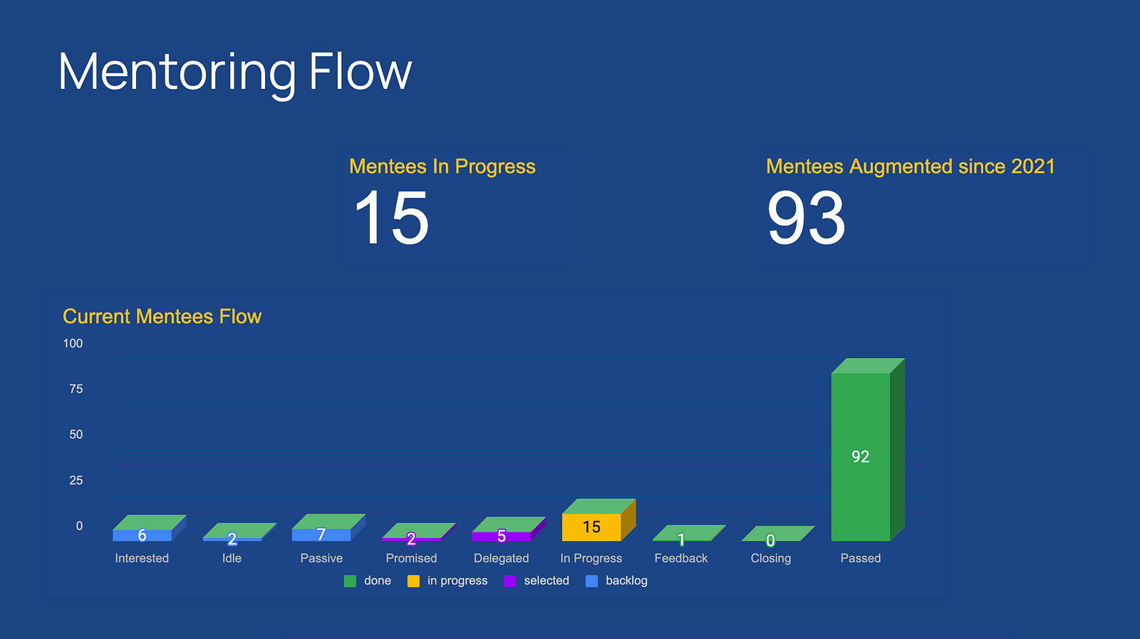 Engineering Leaders — Mentee flow