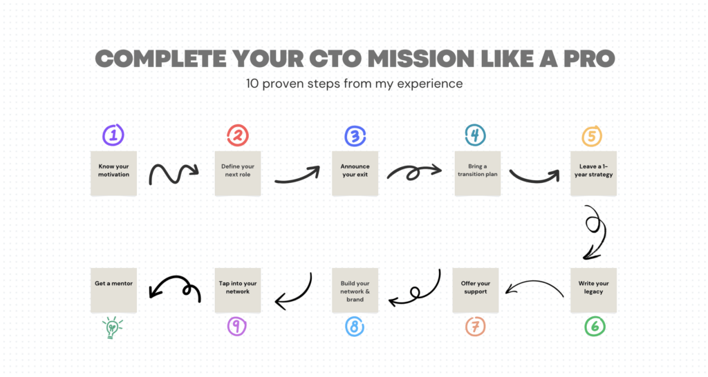 Image of a flowchart outlining a 10-step CTO exit strategy. Each step highlights key actions for a smooth transition, such as building a legacy, defining future roles, and personal branding. Arrows connect each step, symbolizing the journey from completing the current mission to securing the next role.