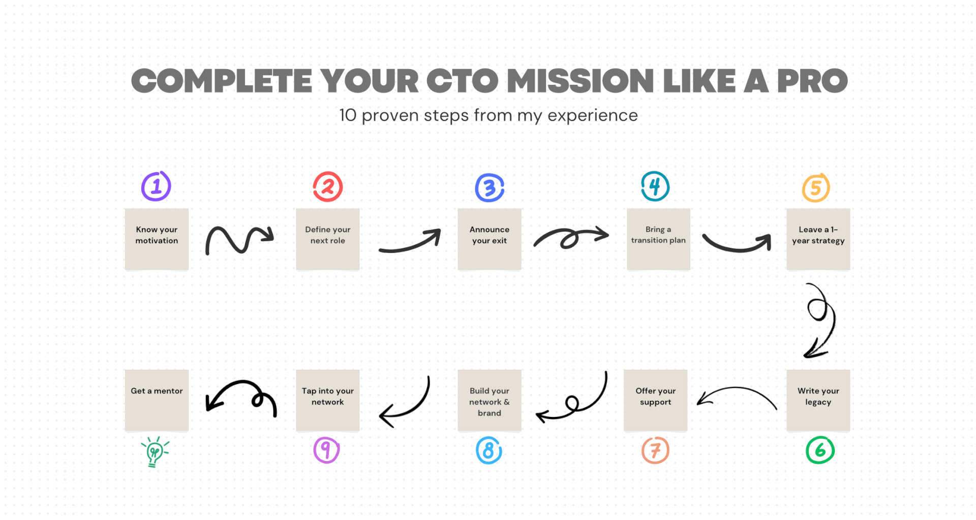 Image of a flowchart outlining a 10-step CTO exit strategy. Each step highlights key actions for a smooth transition, such as building a legacy, defining future roles, and personal branding. Arrows connect each step, symbolizing the journey from completing the current mission to securing the next role.