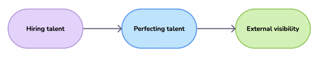 Talent career growth