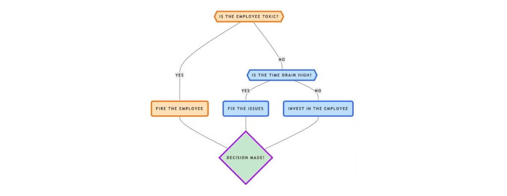 Flowchart of the three performance criteria every leader needs to make the right performance decisions