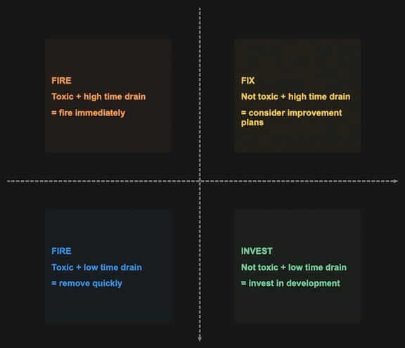 Performance criteria decision matrix based on toxic behavior, time drain, and skills gaps